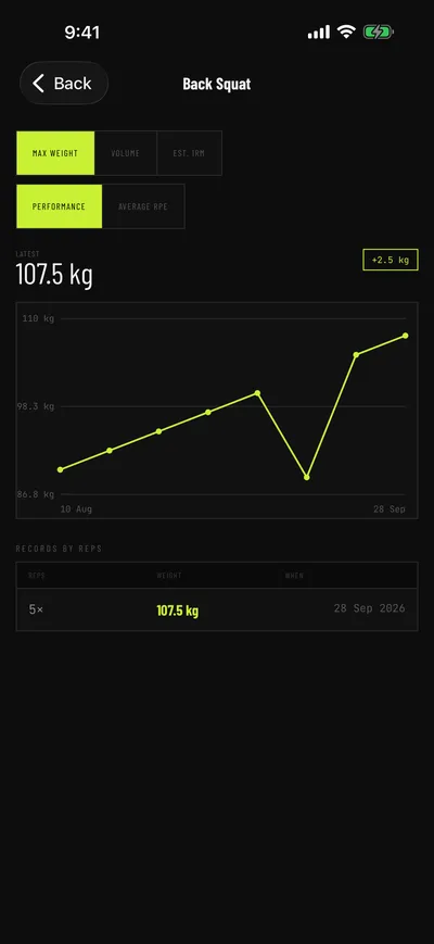 Progress chart for an exercise